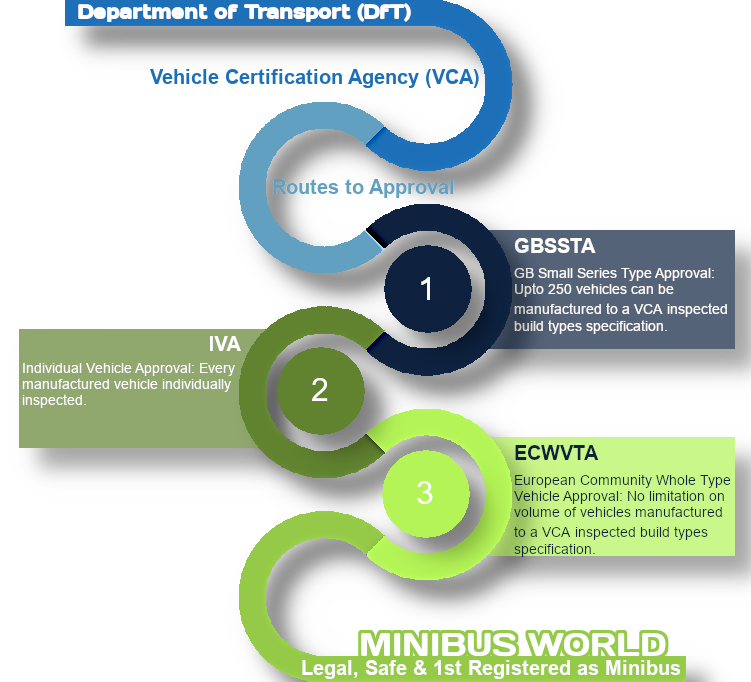 Minibus World - Routes to Vehicle Approval